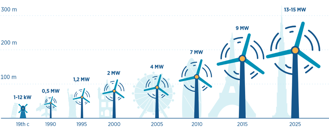 Evolution of wind turbines over time Evolution of wind turbines over time