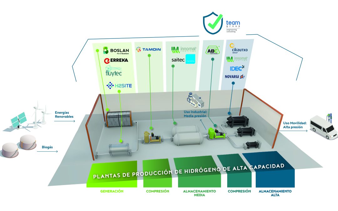 HYNNOVA Project: Moving towards a sustainable future with renewable hydrogen